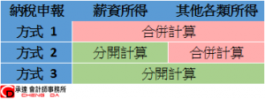 納稅申報計算比較表